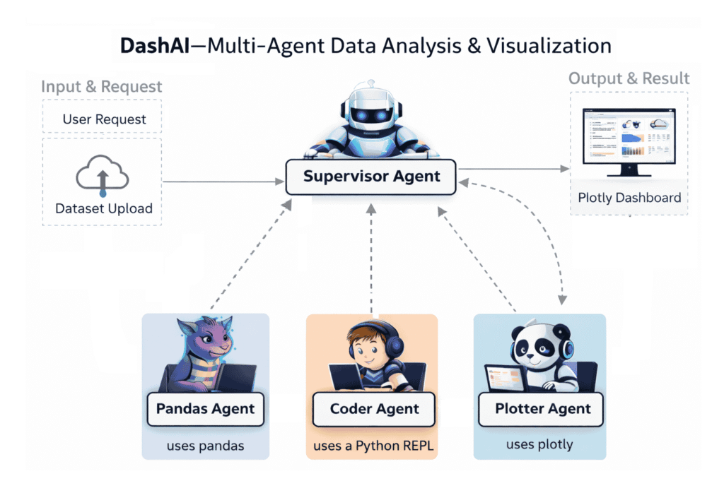 DashAI – A Multi-Agent LLM to Analyze Data and Create Plots